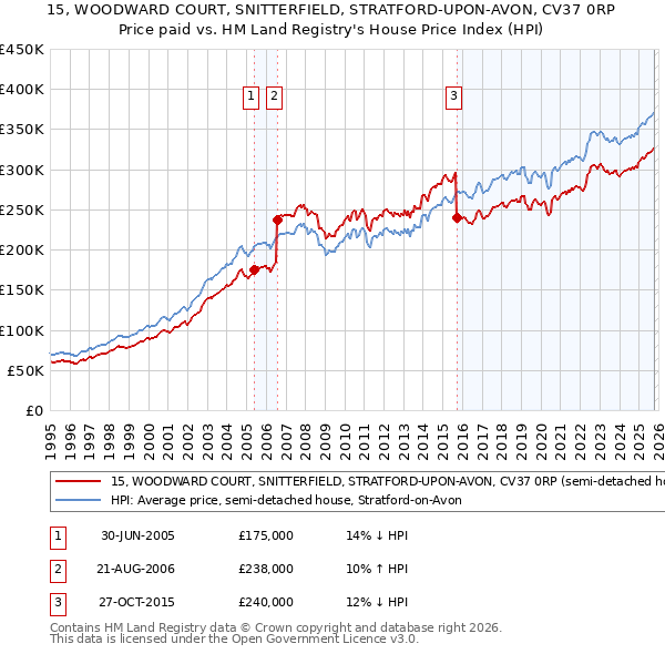 15, WOODWARD COURT, SNITTERFIELD, STRATFORD-UPON-AVON, CV37 0RP: Price paid vs HM Land Registry's House Price Index