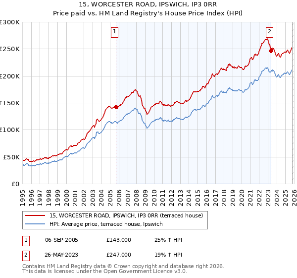 15, WORCESTER ROAD, IPSWICH, IP3 0RR: Price paid vs HM Land Registry's House Price Index