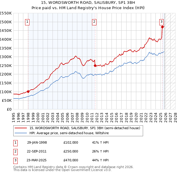 15, WORDSWORTH ROAD, SALISBURY, SP1 3BH: Price paid vs HM Land Registry's House Price Index