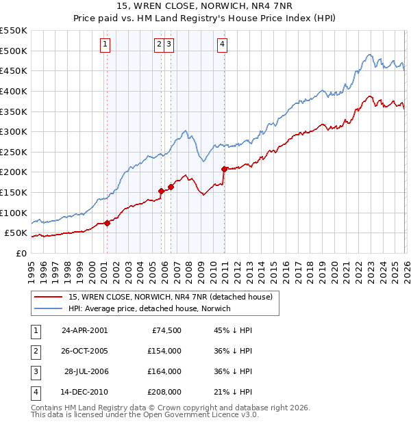 15, WREN CLOSE, NORWICH, NR4 7NR: Price paid vs HM Land Registry's House Price Index
