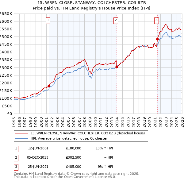 15, WREN CLOSE, STANWAY, COLCHESTER, CO3 8ZB: Price paid vs HM Land Registry's House Price Index