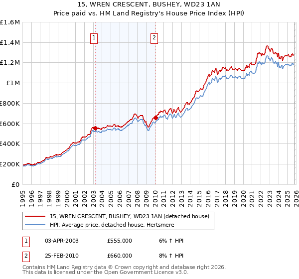 15, WREN CRESCENT, BUSHEY, WD23 1AN: Price paid vs HM Land Registry's House Price Index