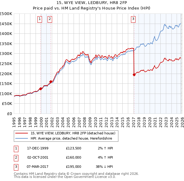15, WYE VIEW, LEDBURY, HR8 2FP: Price paid vs HM Land Registry's House Price Index