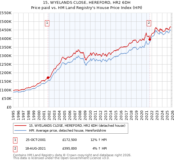 15, WYELANDS CLOSE, HEREFORD, HR2 6DH: Price paid vs HM Land Registry's House Price Index