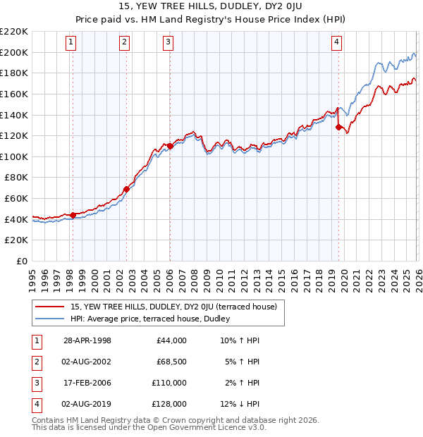 15, YEW TREE HILLS, DUDLEY, DY2 0JU: Price paid vs HM Land Registry's House Price Index