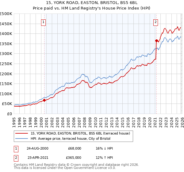 15, YORK ROAD, EASTON, BRISTOL, BS5 6BL: Price paid vs HM Land Registry's House Price Index