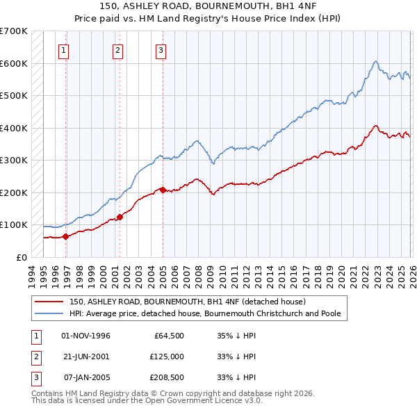 150, ASHLEY ROAD, BOURNEMOUTH, BH1 4NF: Price paid vs HM Land Registry's House Price Index