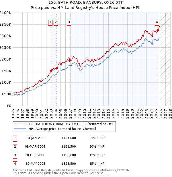 150, BATH ROAD, BANBURY, OX16 0TT: Price paid vs HM Land Registry's House Price Index