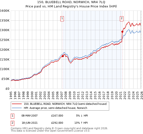 150, BLUEBELL ROAD, NORWICH, NR4 7LQ: Price paid vs HM Land Registry's House Price Index