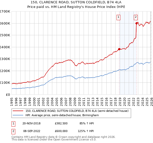 150, CLARENCE ROAD, SUTTON COLDFIELD, B74 4LA: Price paid vs HM Land Registry's House Price Index