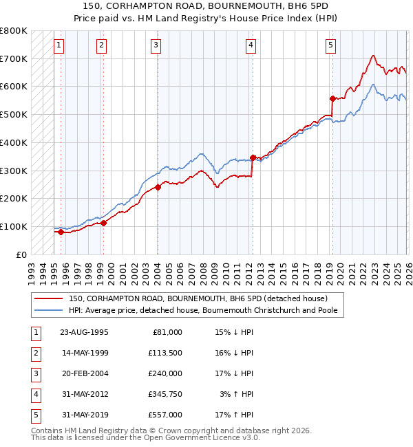 150, CORHAMPTON ROAD, BOURNEMOUTH, BH6 5PD: Price paid vs HM Land Registry's House Price Index