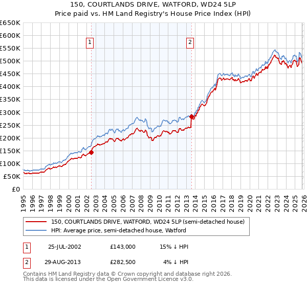150, COURTLANDS DRIVE, WATFORD, WD24 5LP: Price paid vs HM Land Registry's House Price Index