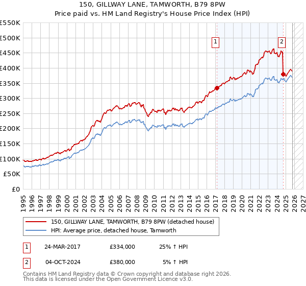 150, GILLWAY LANE, TAMWORTH, B79 8PW: Price paid vs HM Land Registry's House Price Index
