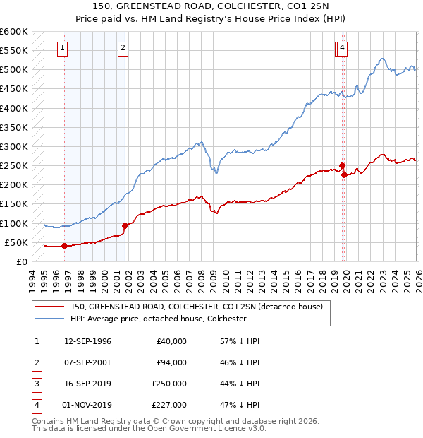 150, GREENSTEAD ROAD, COLCHESTER, CO1 2SN: Price paid vs HM Land Registry's House Price Index