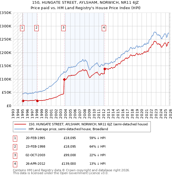 150, HUNGATE STREET, AYLSHAM, NORWICH, NR11 6JZ: Price paid vs HM Land Registry's House Price Index