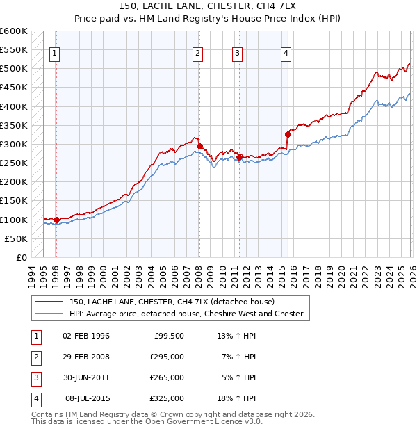 150, LACHE LANE, CHESTER, CH4 7LX: Price paid vs HM Land Registry's House Price Index