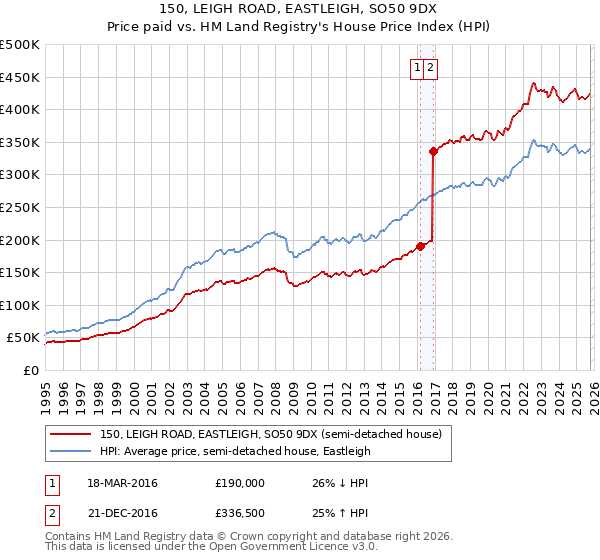 150, LEIGH ROAD, EASTLEIGH, SO50 9DX: Price paid vs HM Land Registry's House Price Index