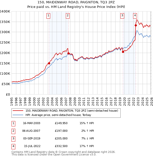 150, MAIDENWAY ROAD, PAIGNTON, TQ3 2PZ: Price paid vs HM Land Registry's House Price Index