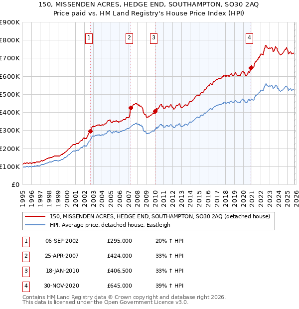 150, MISSENDEN ACRES, HEDGE END, SOUTHAMPTON, SO30 2AQ: Price paid vs HM Land Registry's House Price Index