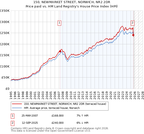 150, NEWMARKET STREET, NORWICH, NR2 2DR: Price paid vs HM Land Registry's House Price Index