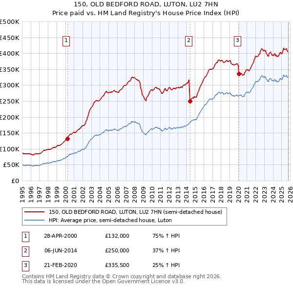 150, OLD BEDFORD ROAD, LUTON, LU2 7HN: Price paid vs HM Land Registry's House Price Index