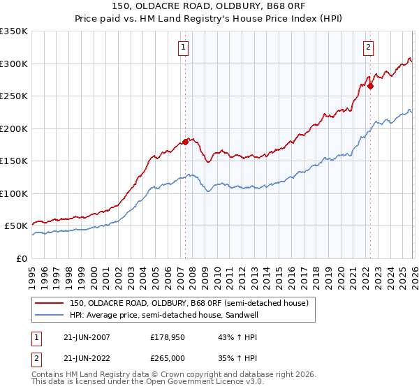 150, OLDACRE ROAD, OLDBURY, B68 0RF: Price paid vs HM Land Registry's House Price Index