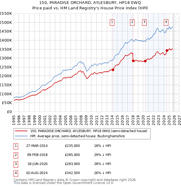 150, PARADISE ORCHARD, AYLESBURY, HP18 0WQ: Price paid vs HM Land Registry's House Price Index