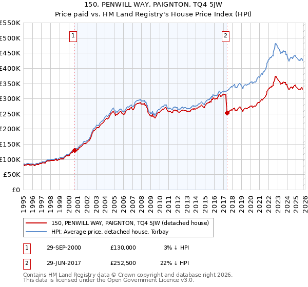 150, PENWILL WAY, PAIGNTON, TQ4 5JW: Price paid vs HM Land Registry's House Price Index