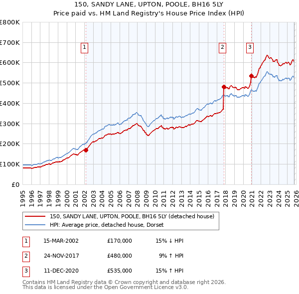 150, SANDY LANE, UPTON, POOLE, BH16 5LY: Price paid vs HM Land Registry's House Price Index