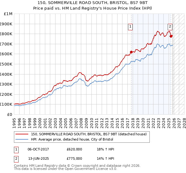 150, SOMMERVILLE ROAD SOUTH, BRISTOL, BS7 9BT: Price paid vs HM Land Registry's House Price Index