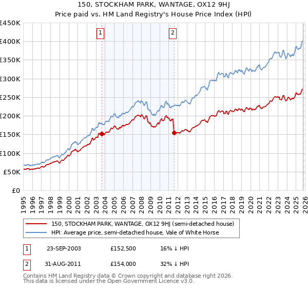 150, STOCKHAM PARK, WANTAGE, OX12 9HJ: Price paid vs HM Land Registry's House Price Index