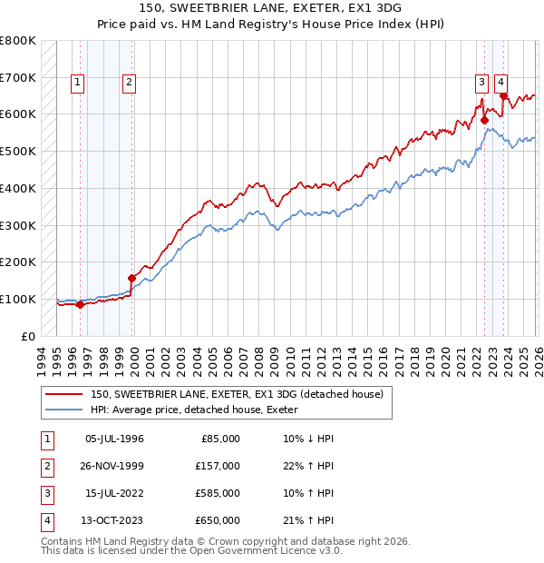 150, SWEETBRIER LANE, EXETER, EX1 3DG: Price paid vs HM Land Registry's House Price Index