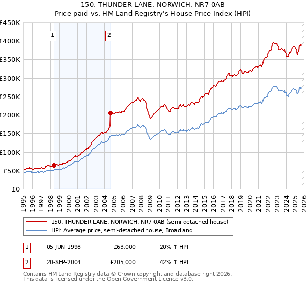 150, THUNDER LANE, NORWICH, NR7 0AB: Price paid vs HM Land Registry's House Price Index