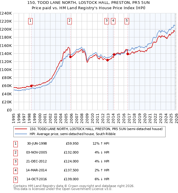 150, TODD LANE NORTH, LOSTOCK HALL, PRESTON, PR5 5UN: Price paid vs HM Land Registry's House Price Index
