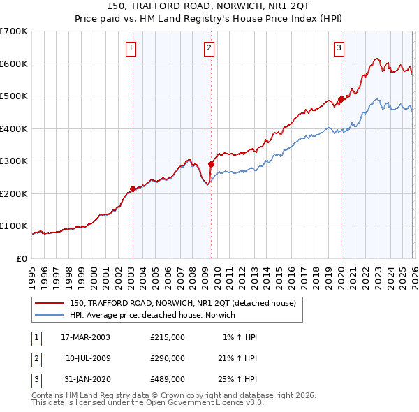 150, TRAFFORD ROAD, NORWICH, NR1 2QT: Price paid vs HM Land Registry's House Price Index