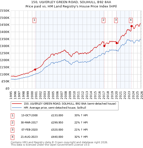 150, ULVERLEY GREEN ROAD, SOLIHULL, B92 8AA: Price paid vs HM Land Registry's House Price Index