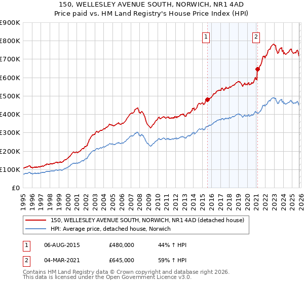 150, WELLESLEY AVENUE SOUTH, NORWICH, NR1 4AD: Price paid vs HM Land Registry's House Price Index