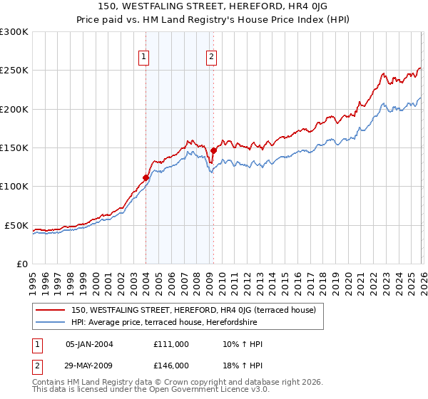 150, WESTFALING STREET, HEREFORD, HR4 0JG: Price paid vs HM Land Registry's House Price Index