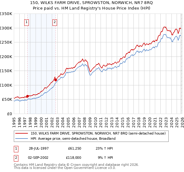 150, WILKS FARM DRIVE, SPROWSTON, NORWICH, NR7 8RQ: Price paid vs HM Land Registry's House Price Index