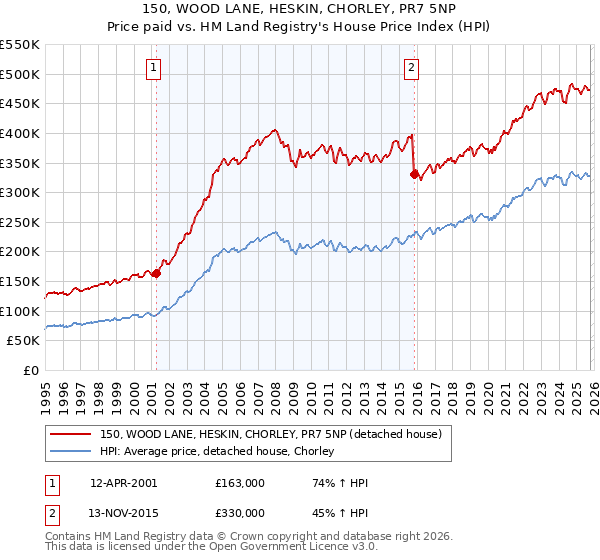 150, WOOD LANE, HESKIN, CHORLEY, PR7 5NP: Price paid vs HM Land Registry's House Price Index