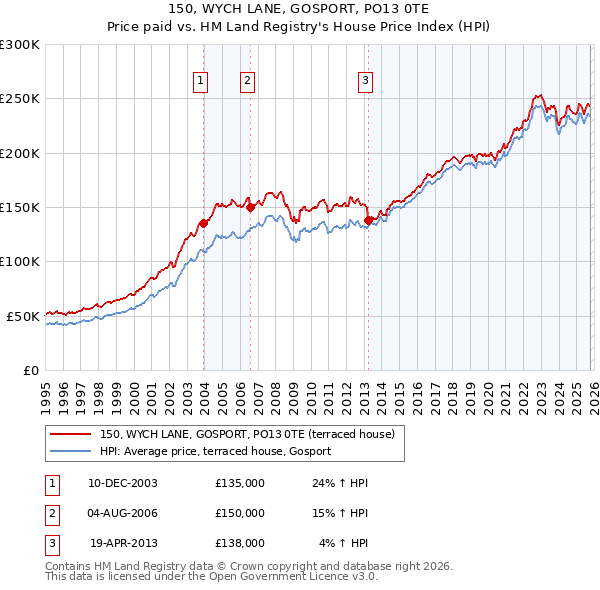 150, WYCH LANE, GOSPORT, PO13 0TE: Price paid vs HM Land Registry's House Price Index