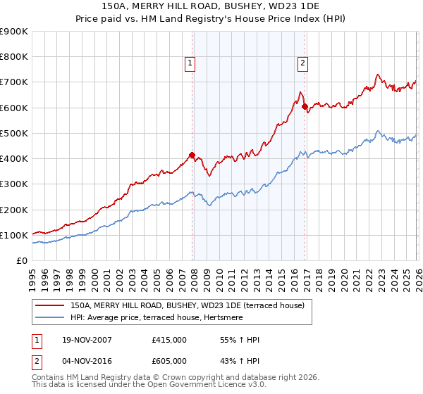 150A, MERRY HILL ROAD, BUSHEY, WD23 1DE: Price paid vs HM Land Registry's House Price Index