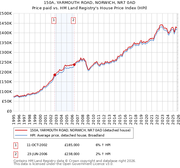 150A, YARMOUTH ROAD, NORWICH, NR7 0AD: Price paid vs HM Land Registry's House Price Index