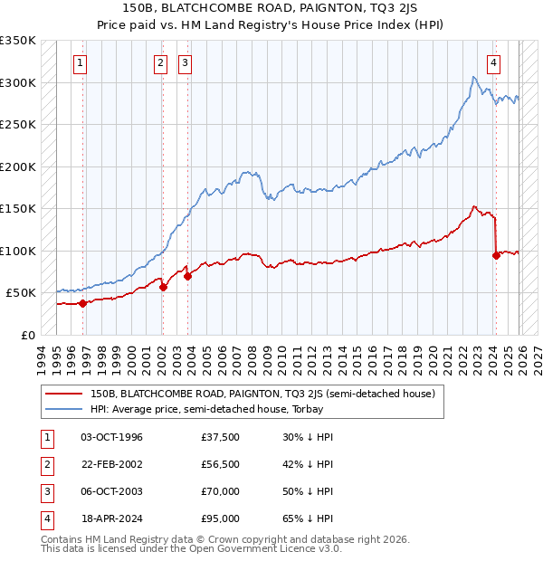 150B, BLATCHCOMBE ROAD, PAIGNTON, TQ3 2JS: Price paid vs HM Land Registry's House Price Index