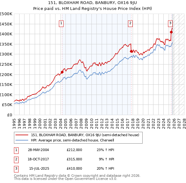151, BLOXHAM ROAD, BANBURY, OX16 9JU: Price paid vs HM Land Registry's House Price Index