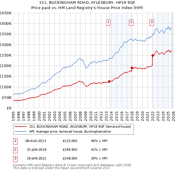151, BUCKINGHAM ROAD, AYLESBURY, HP19 9QF: Price paid vs HM Land Registry's House Price Index