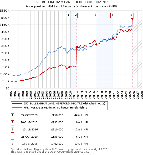 151, BULLINGHAM LANE, HEREFORD, HR2 7RZ: Price paid vs HM Land Registry's House Price Index