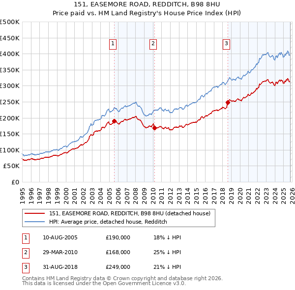 151, EASEMORE ROAD, REDDITCH, B98 8HU: Price paid vs HM Land Registry's House Price Index