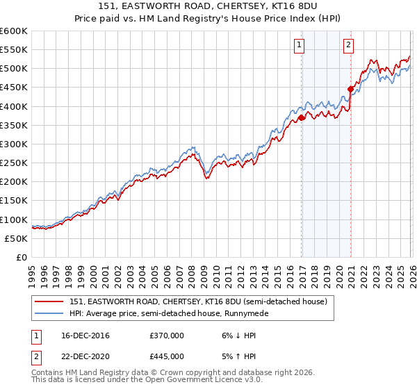 151, EASTWORTH ROAD, CHERTSEY, KT16 8DU: Price paid vs HM Land Registry's House Price Index