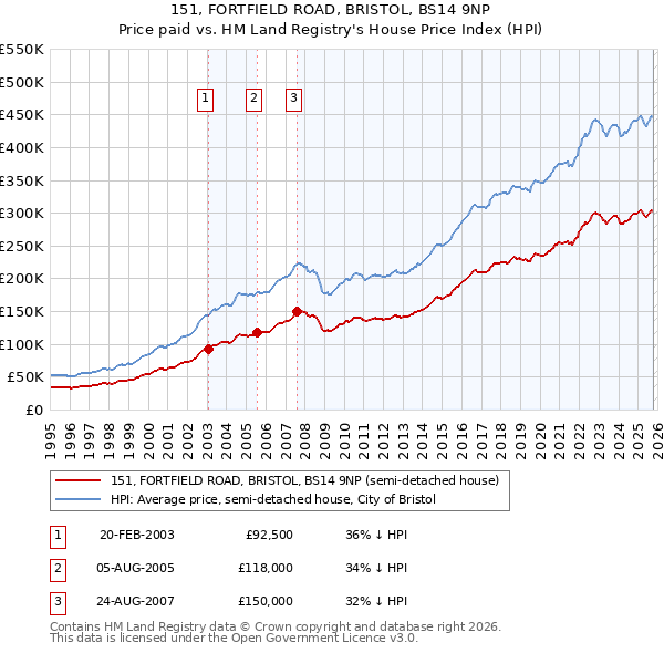 151, FORTFIELD ROAD, BRISTOL, BS14 9NP: Price paid vs HM Land Registry's House Price Index